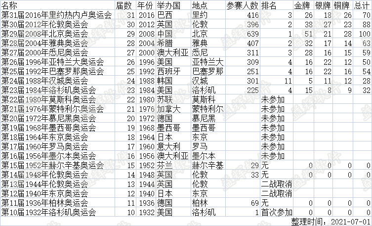 中国历届奥运会奖牌榜.png