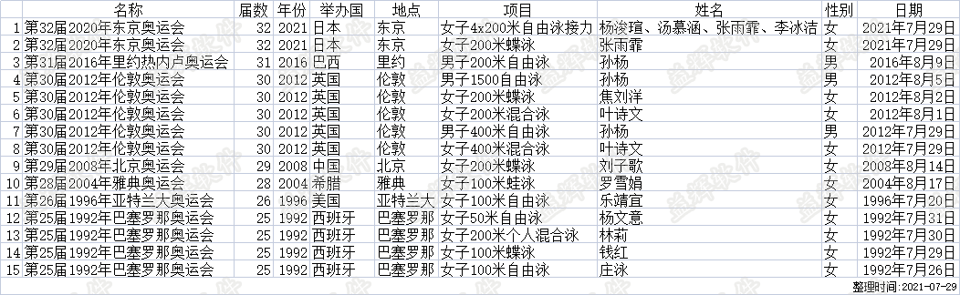 中国游泳历届奥运冠军.png