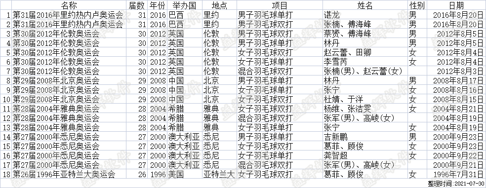 中国羽毛球历届奥运冠军.png