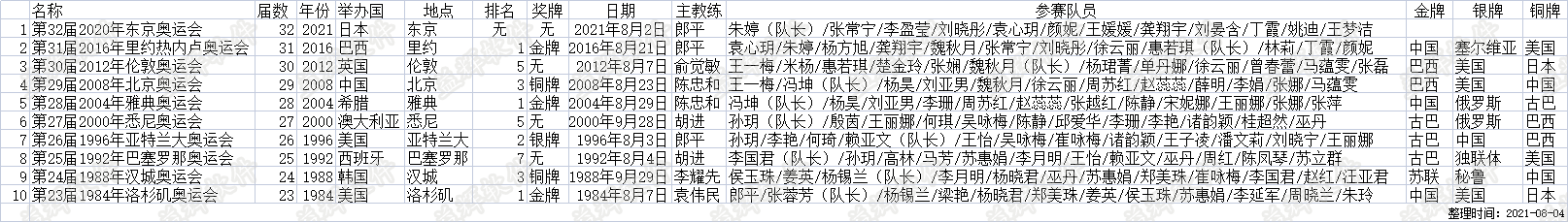 中国排球历届奥运奖牌榜.png