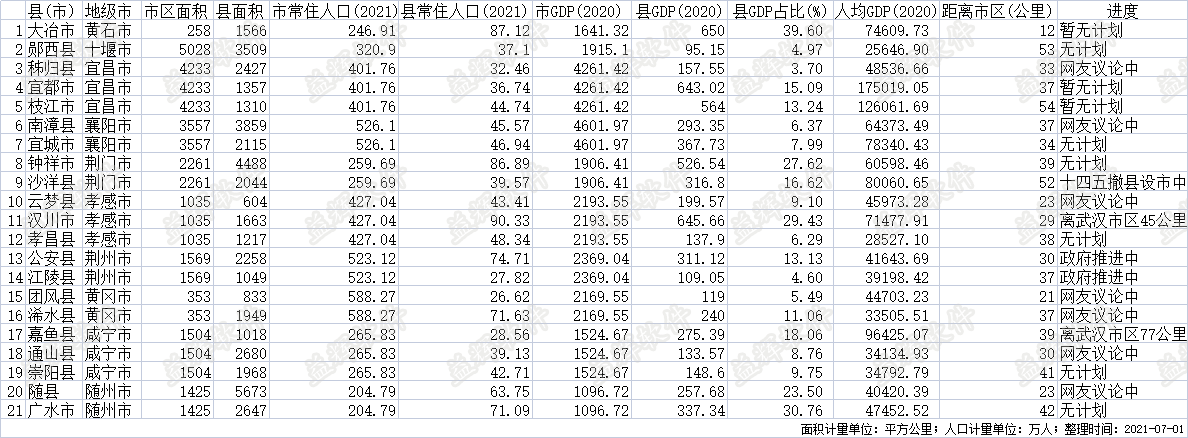 湖北省有哪些县可能撤县设区.png